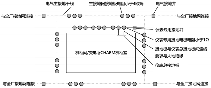 機柜間儀表接地系統與主接地網接口方案示意