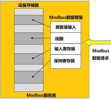 MODBUS數據模型映射到不同的存儲區塊