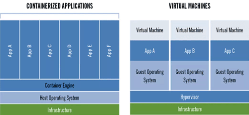 容器化應(yīng)用軟件與虛擬機相比，APP顆粒度更小