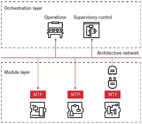 ABB在流程自動化MTP運用容器化技術(shù)的框圖