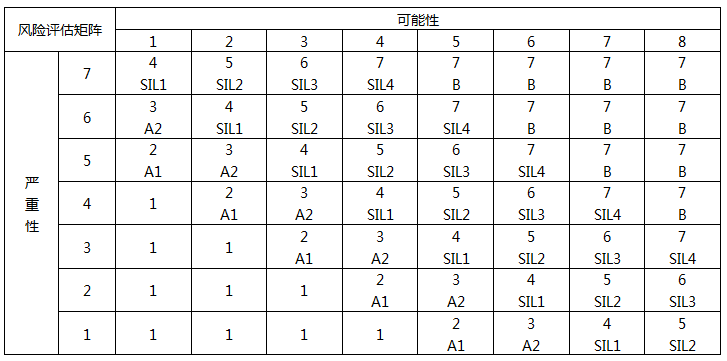HAZOP分析時所使用的風險矩陣