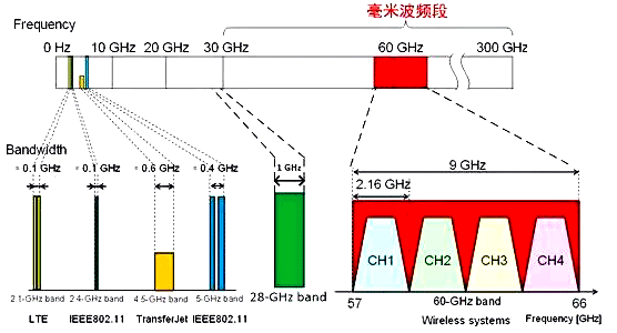 各個(gè)頻段可用頻譜帶寬比較
