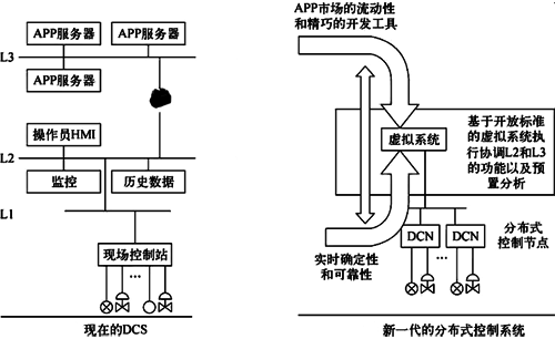 DCS演變為新一代的分布式控制系統示意