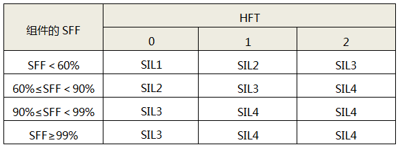 A類安全相關子系統的結構約束