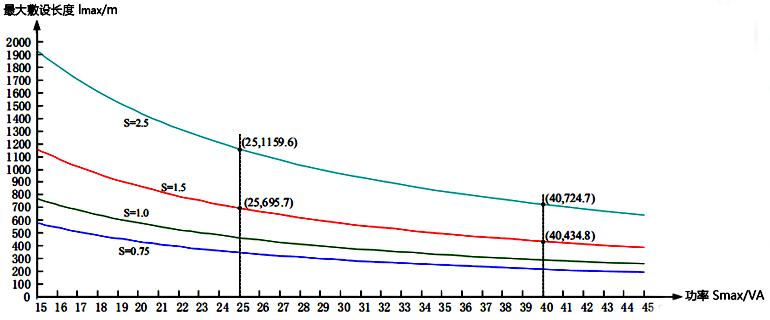 電纜最大敷設(shè)長(zhǎng)度(220VAC供電)