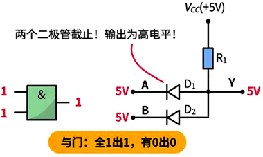 與門：全1出1，有0出0