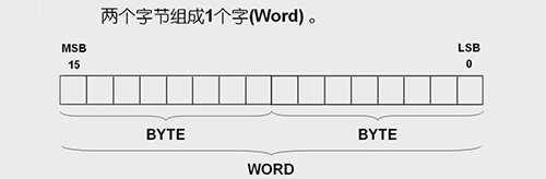 兩個字節(jié)組成一個字