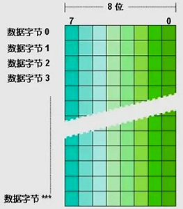 西門子S7-12001200 CPU，不同的存儲單元都是以字節(jié)為單位