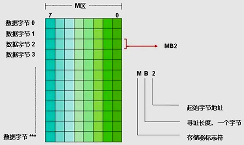 對字節(jié)的尋址