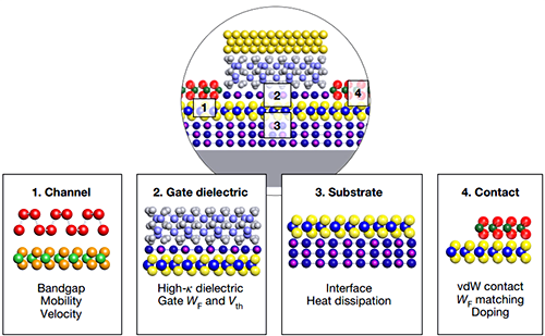 對于器件設計的優化應重點關注的性能指標
