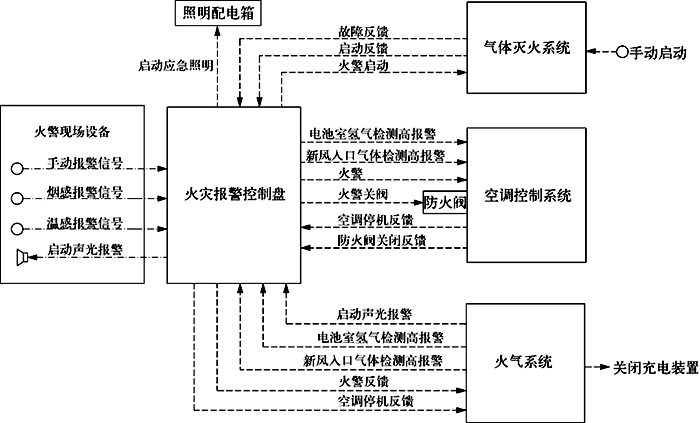 火災報警系統聯動控制方案