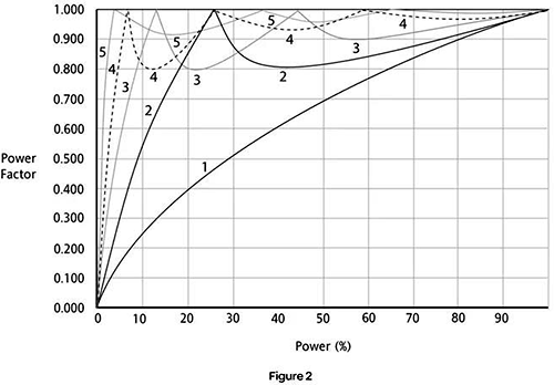 4抽頭切換控制系統的典型響應