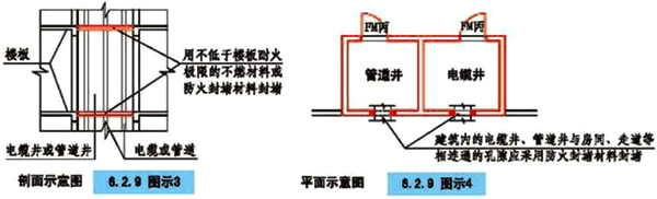 管道井、電纜井與相鄰的房間、走道的連通孔隙的封堵