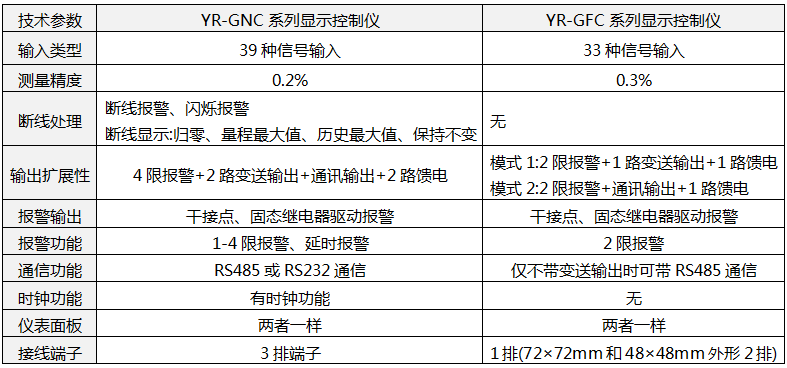 YR-GNC和YR-GFC顯示控制儀參數(shù)對(duì)比