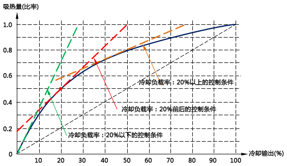 設(shè)定溫度條件或者負(fù)載變動條件等，切換到各個條件下對應(yīng)的PID參數(shù)進(jìn)行控制