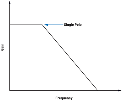 通過電流模式控制實現的簡化控制環路補償，采用波特圖顯示，功率級中僅有一個單極點