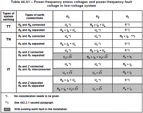 采用TT系統(tǒng)，阻斷PE線，切斷故障電位傳導(dǎo)路徑