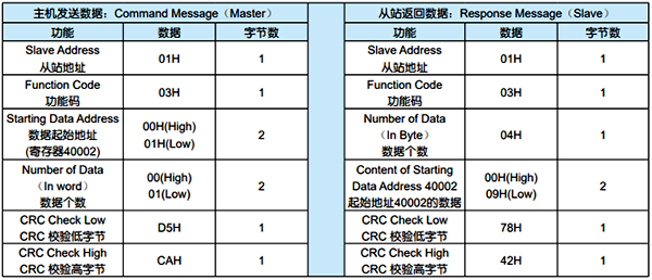 Modbus RTU協(xié)議03功能碼的數據格式