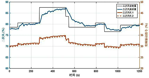 PID控制二次風(fēng)回路的效果