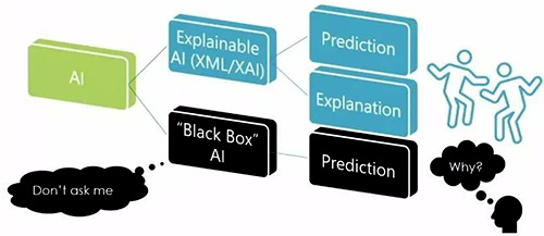 試圖向用戶解釋神經(jīng)網(wǎng)絡(luò)是如何工作的是不可解釋的，也沒有觸及人工智能為什么選擇以某種方式做某事的核心