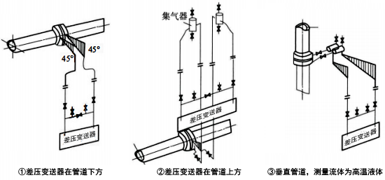 被測流體為清潔液體時，差壓信號管路的安裝方式