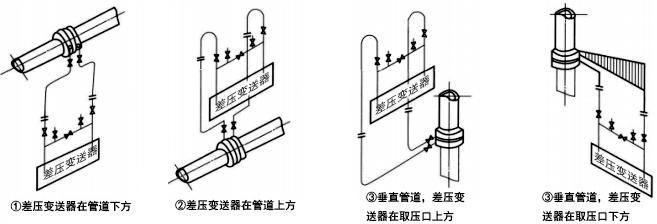 被測流體為清潔干氣體時，差壓信號管路的安裝方式