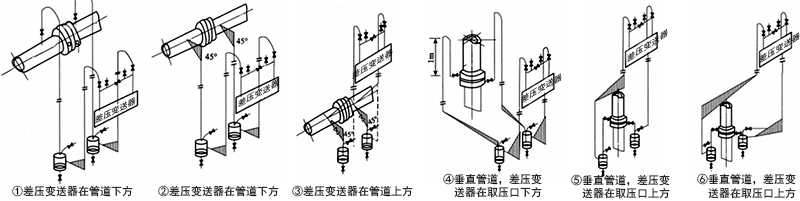 被測流體為清潔濕氣體時，差壓變送器管路的安裝方式