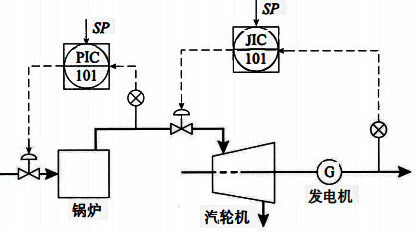 鍋爐、汽輪機、發電機控制