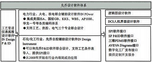 先喬自控輔助設計軟件體系結(jié)構(gòu)