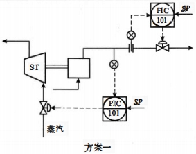 蒸汽透平驅(qū)動往復泵的出口流量控制方案一