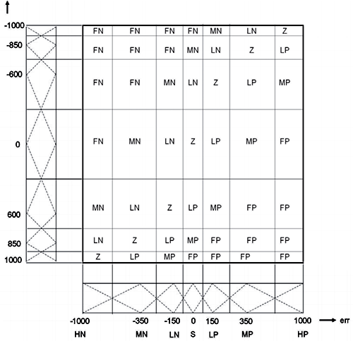 在控制系統設計中，參考模糊控制知識庫很有幫助