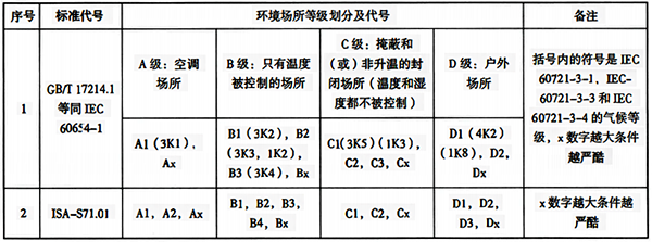 按氣候條件確定的環境場所等級劃分