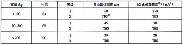 ISA-S71.03中規定的沖擊等級及其極限值