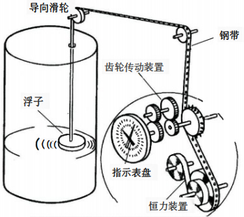 鋼帶液位計結(jié)構(gòu)示意