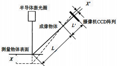 激光厚度儀測(cè)量原理
