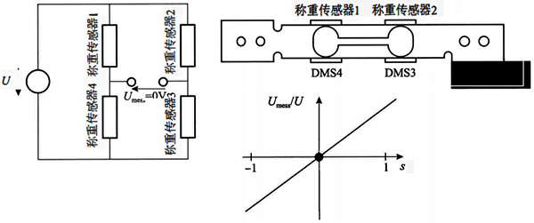 電阻應變式稱重傳感器的工作原理