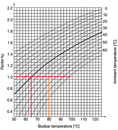 銅排的載流量就和環(huán)溫35℃、母排溫度65℃的載流量相等