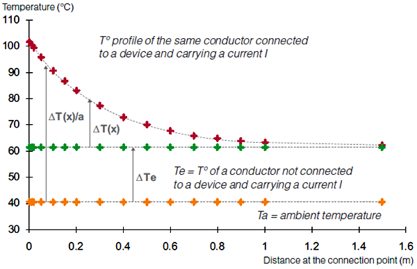 端子處的溫度只有70多度，不需要擔(dān)心溫度對電纜壽命的影響