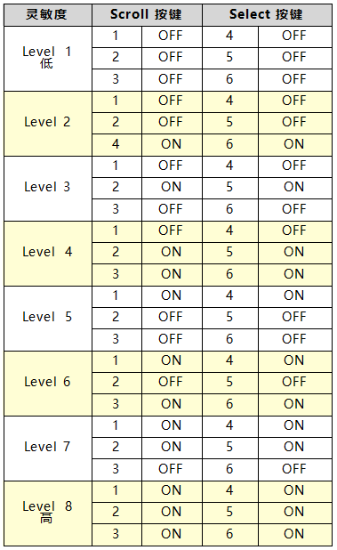 撥碼開(kāi)關(guān)靈敏度設(shè)置參照表