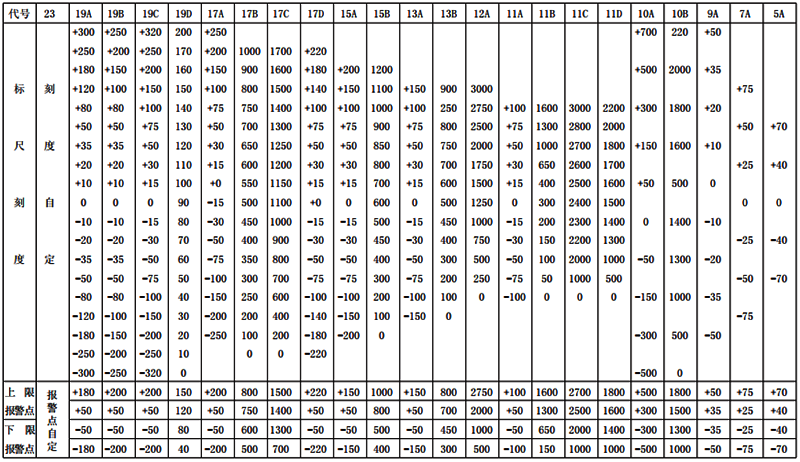 電接點水位計對應的標尺刻度和報警值