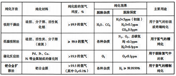 常用的氫氣的純化方法、純化效果和主要用途