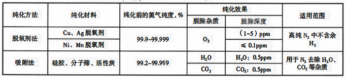 常用的氮氣純化方法、純化效果和適用范圍