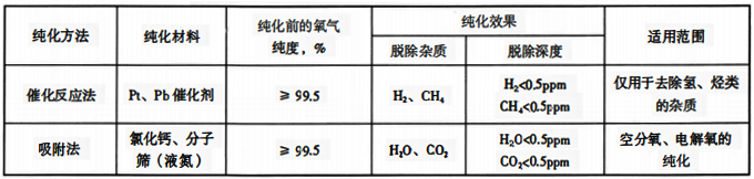 氧氣的純化方法、純化效用范圍