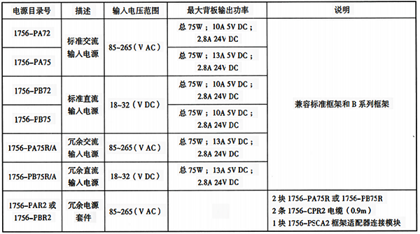 ControlLogix系統典型電源性能指標