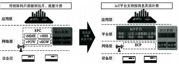 NB-IoT網(wǎng)絡(luò)計(jì)費(fèi)方式