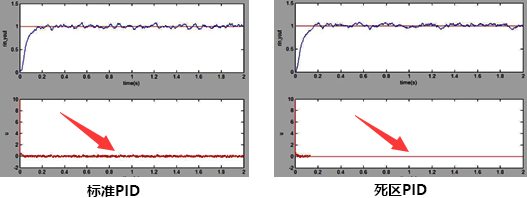 標(biāo)準(zhǔn)PID和死區(qū)PID控制器在控制輸出上的差異