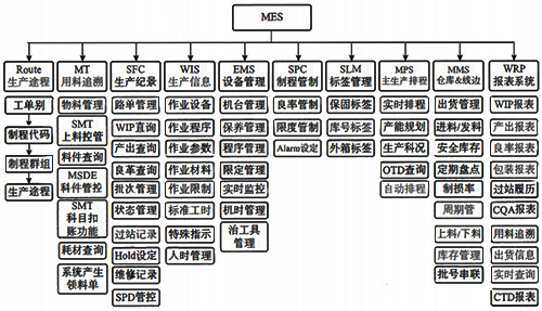 MES系統模塊開發應用示例