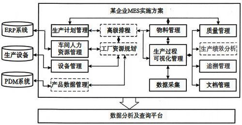 某企業MES項目整體架構示意