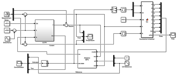 在Simulink中實現(xiàn)非線性連續(xù)攪拌釜式反應(yīng)器CSTR的自適應(yīng)MPC控制