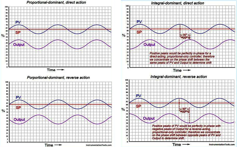 左邊同相位振蕩外擾或比例太強，右邊異相位振蕩積分太強